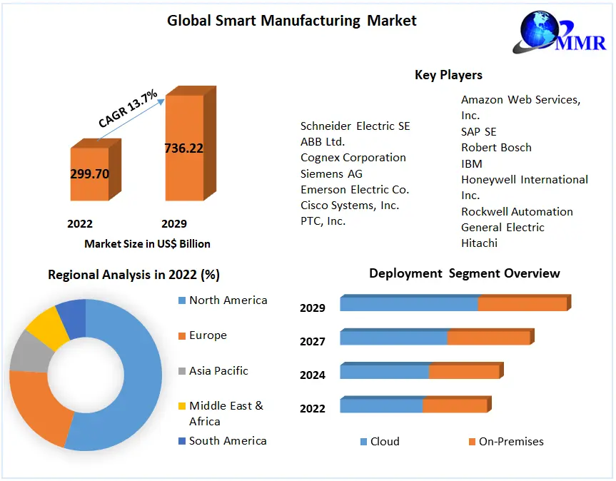 Smart Manufacturing Market