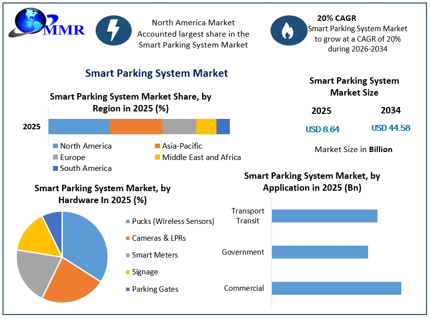 Smart Parking System Market Growth