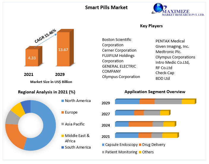 Smart Pills Market