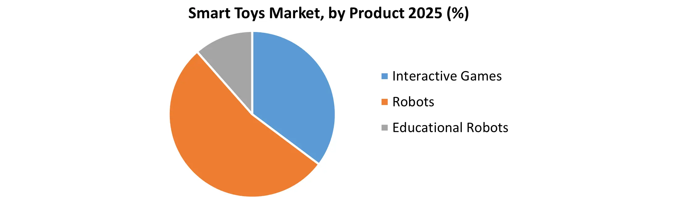 Smart Toys Market