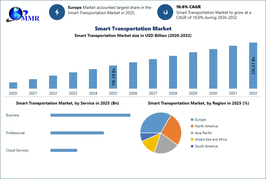 Smart Transportation Market