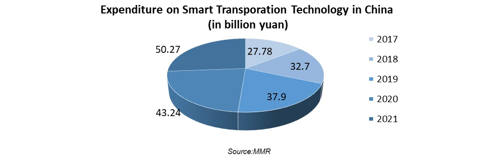 Smart Transportation Market3