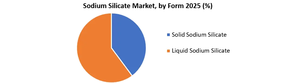 Sodium Silicate Market