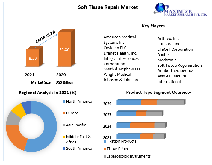 Soft Tissue Repair Market