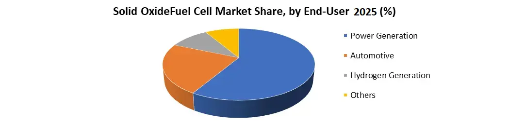 Solid Oxide Fuel Cell Market by enduser