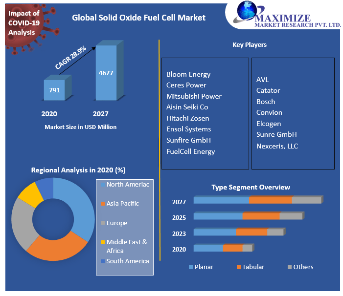 Solid Oxide Fuel Cell Market