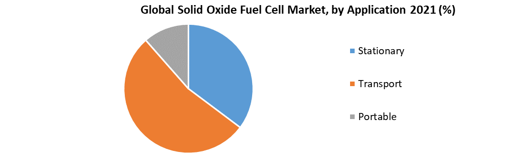 Solid Oxide Fuel Cell Market