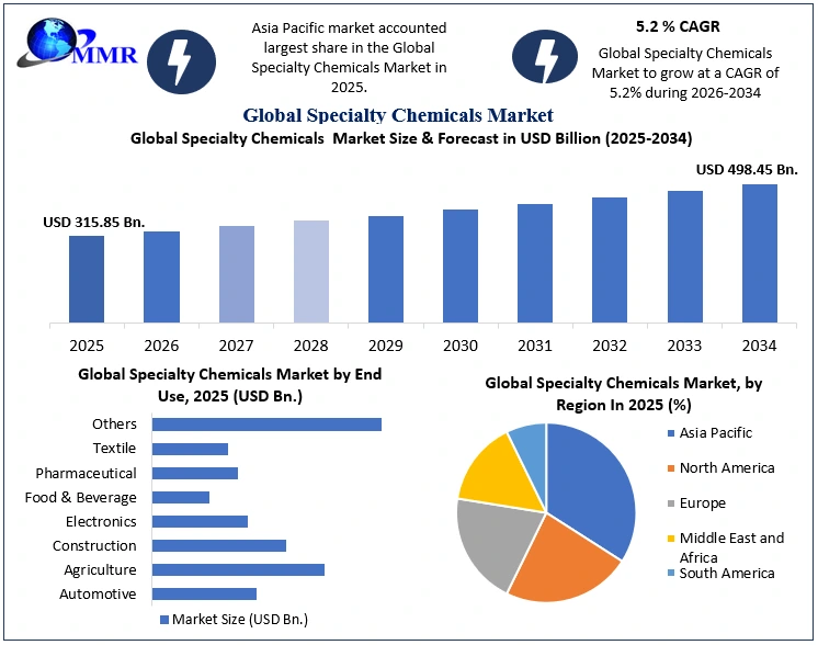 Specialty Chemicals Market Growth