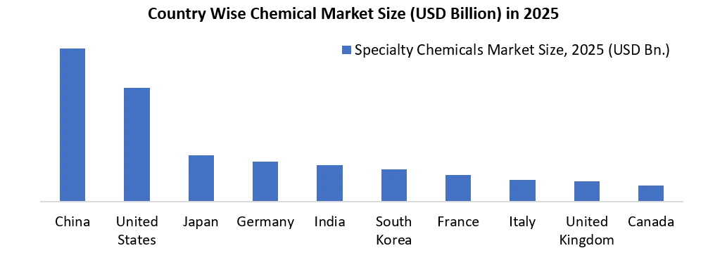 Specialty Chemicals Market by Country