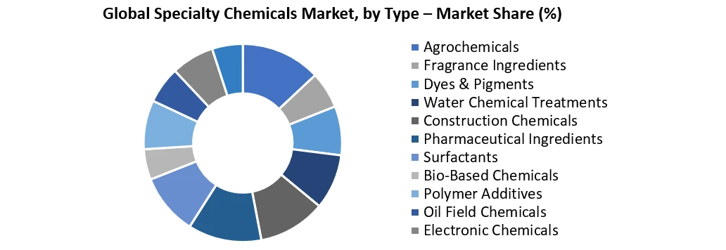 Specialty Chemicals Market by Type