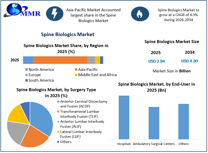 Spine Biologics Market size