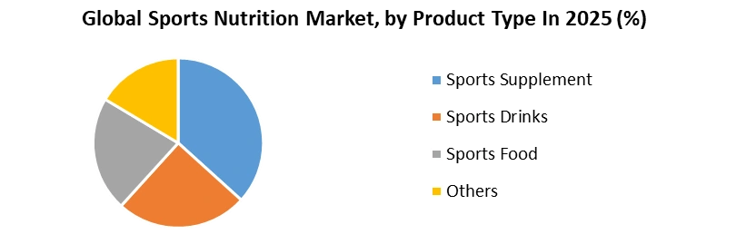 Sports Nutrition Market by Product Type