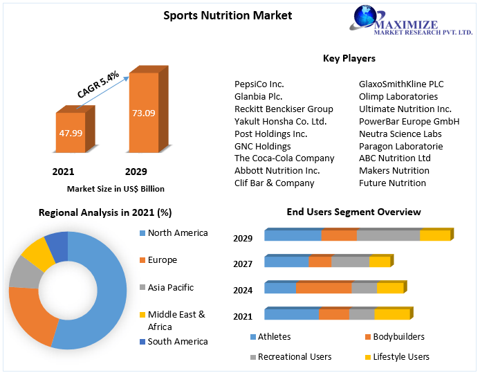 Sports Nutrition Market Global Industry Analysis and Forecast 20222029