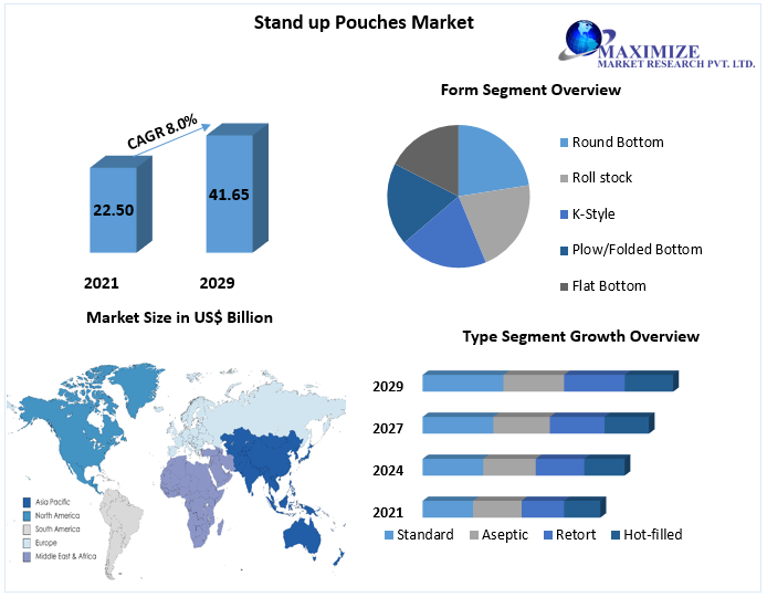 Stand up Pouches Market: Global Industry Analysis and Forecast