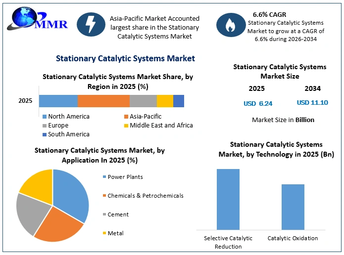 Stationary Catalytic Systems Market Growth