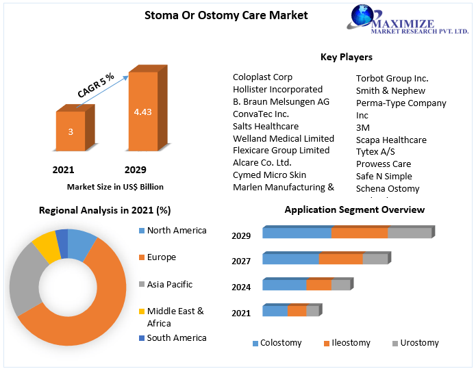 Stoma or Ostomy Care Market  Size, Growth Trends, Revenue, Future Plans and Forecast 2029