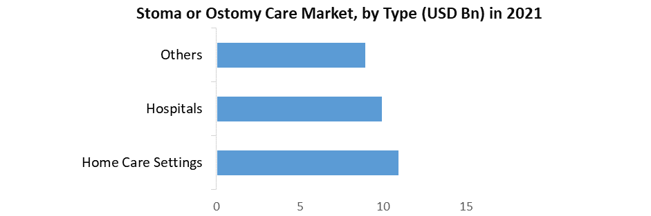 Stoma Or Ostomy Care Market