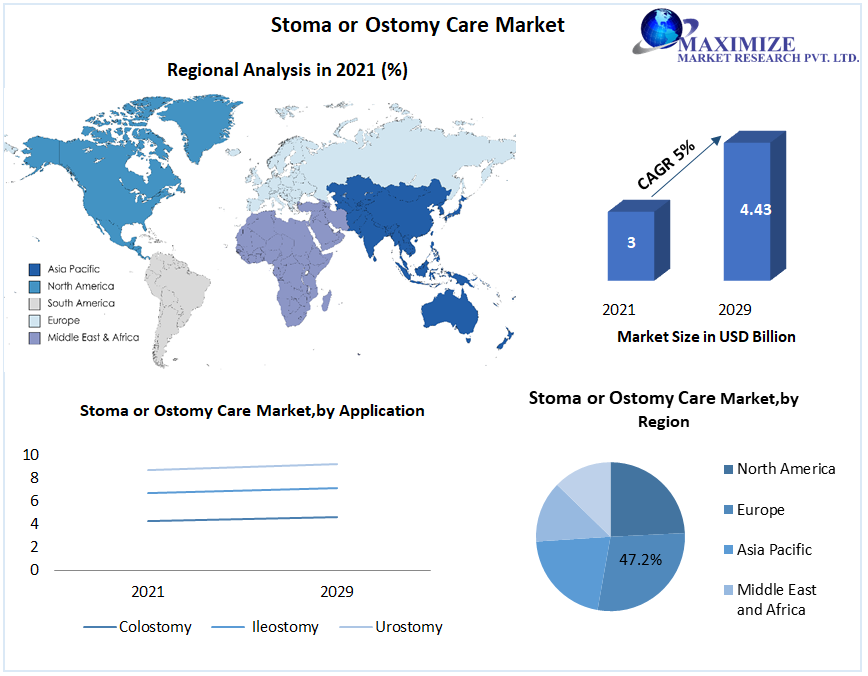 Stoma or Ostomy Care Market