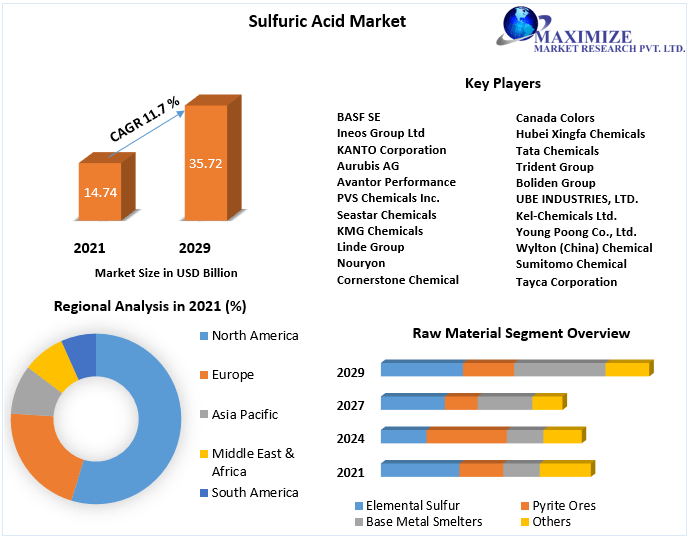 Sulfuric Acid Market- Global Industry Analysis and Forecast (2022-2029)