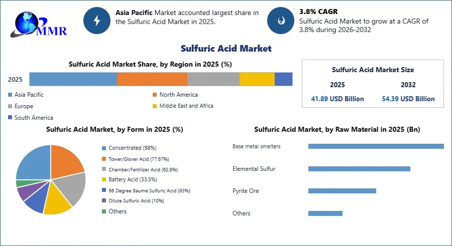 Sulfuric Acid Market