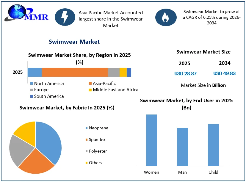Swimwear Market Size