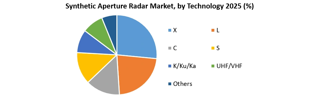 Synthetic Aperture Radar Market