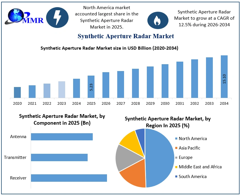 Synthetic Aperture Radar Market Growth
