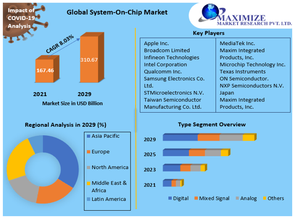 System-on-chip (SoC) Market: Global Industry Analysis And Forecast 2029