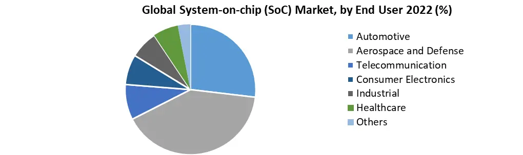 System-on-chip (SoC) Market