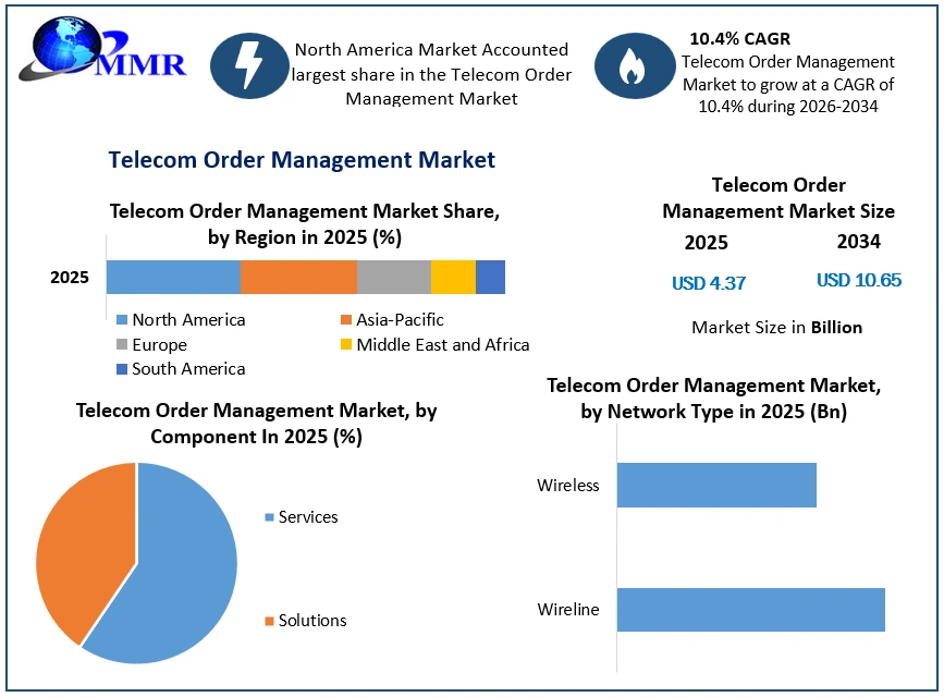 Telecom Order Management Market Growth