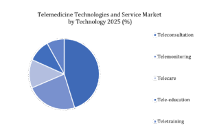 Telemedicine Technologies and Service Market