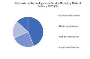 Telemedicine Technologies and Service Market by Mode of Delivery
