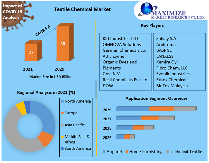 Textile Chemical Market: Global Industry Analysis and Forecast