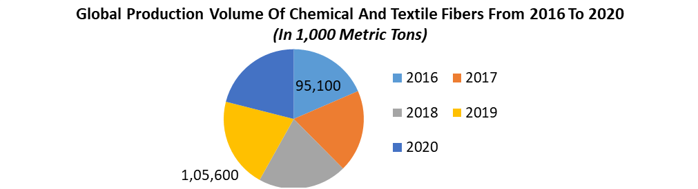 Textile Chemical Market