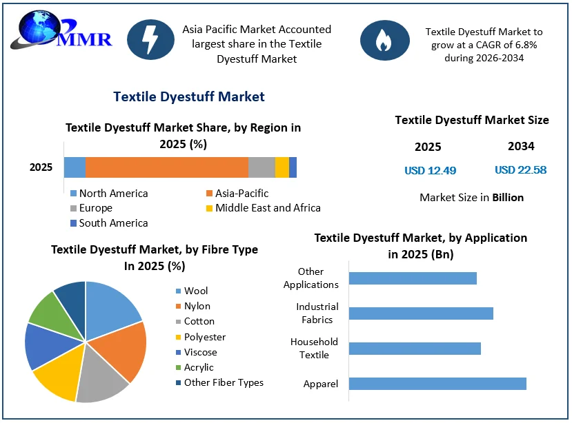 Textile Dyestuff Market size