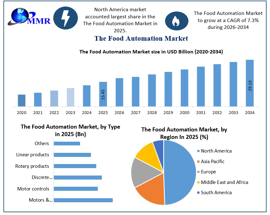 The Food Automation Market Growth