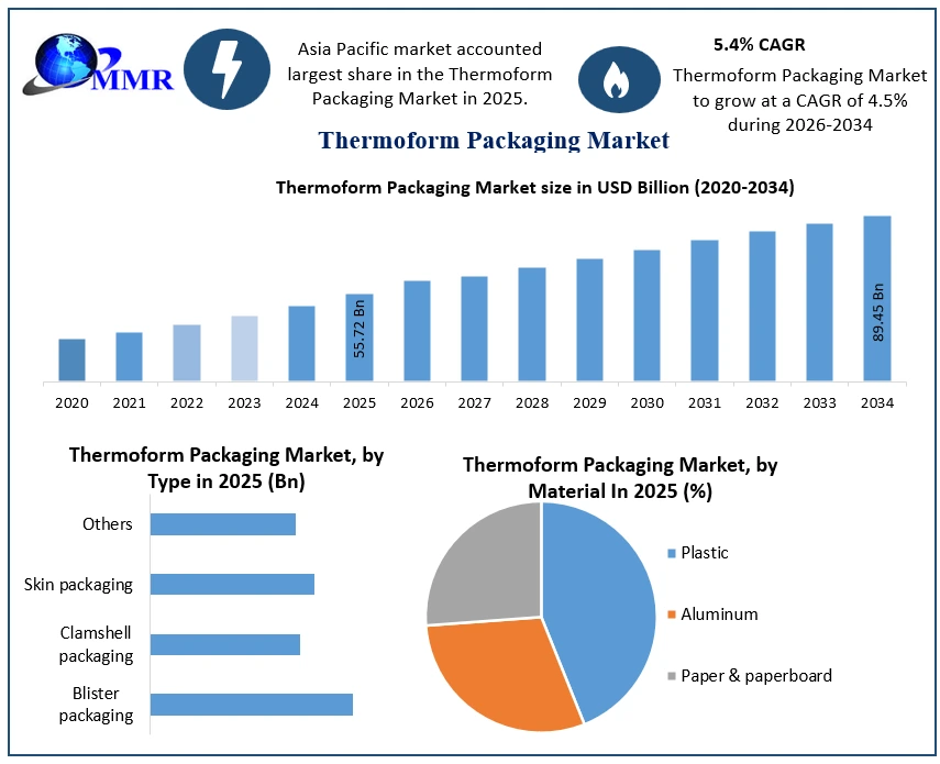 Thermoform Packaging Market Growth
