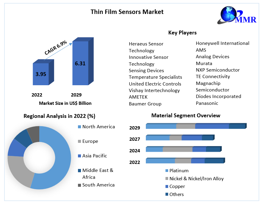 Thin Film Sensors Market