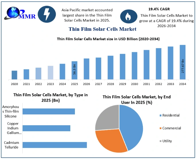 Thin Film Solar Cells Market Growth
