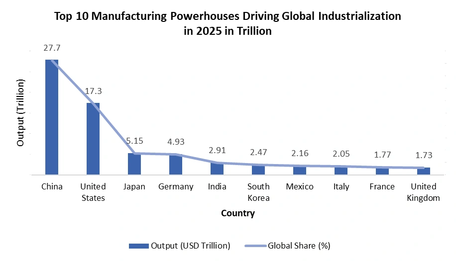 Top 10 Manufacturing Powerhouses Driving Global Industrialization in 2025 in Trillion