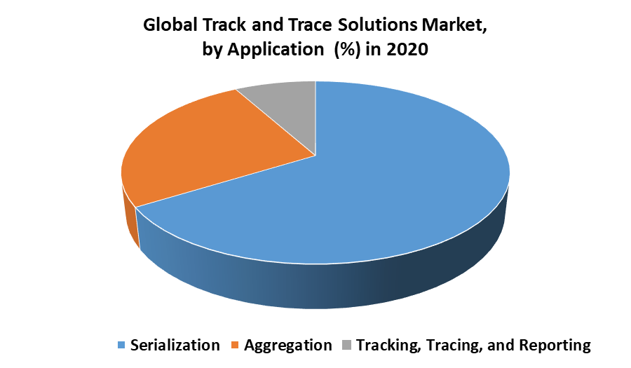 Track and Trace Solutions Market 1