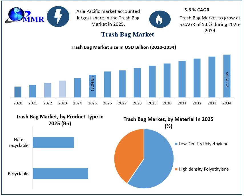 Trash Bag Market Growth