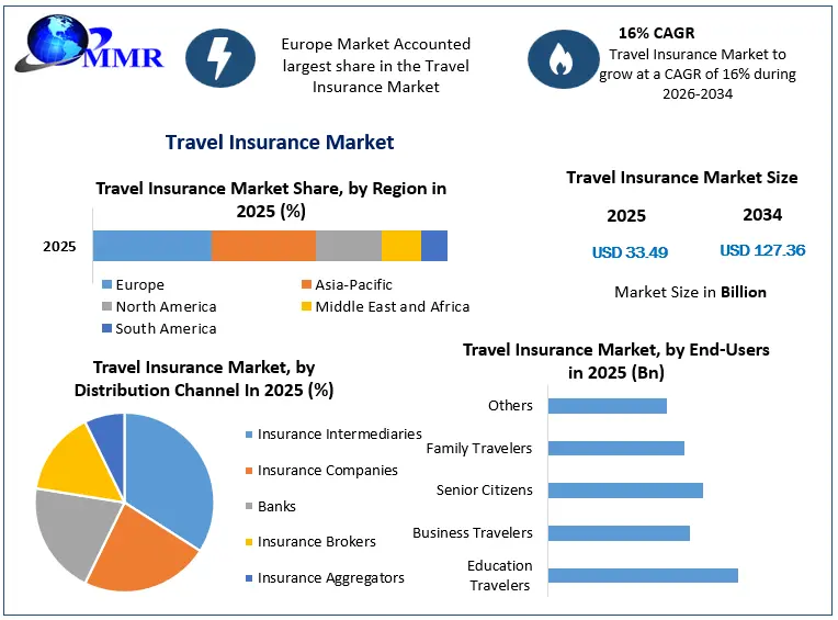Global Travel Insurance Market Forecast: Scaling to 7 Billion by 2034 Global Travel Insurance Market Forecast: Scaling to 7 Billion by 2034