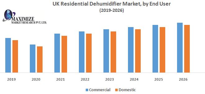 UK Residential Dehumidifier Market – Industry Analysis and Forecast 2027