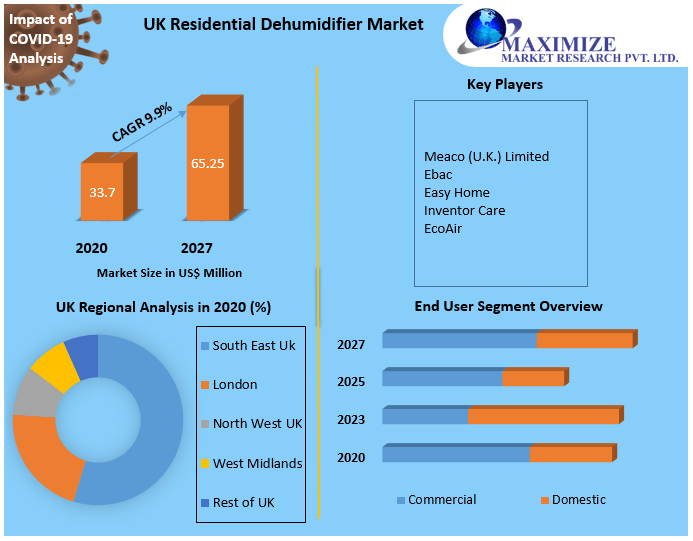 UK Residential Dehumidifier Market