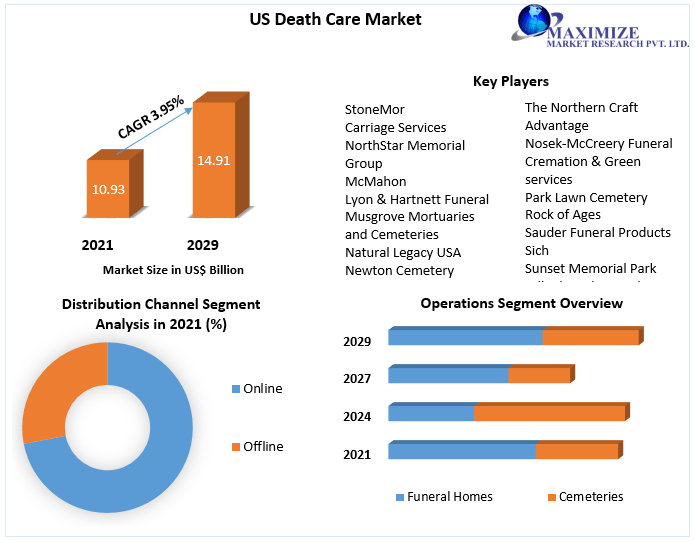 US Death Care Market