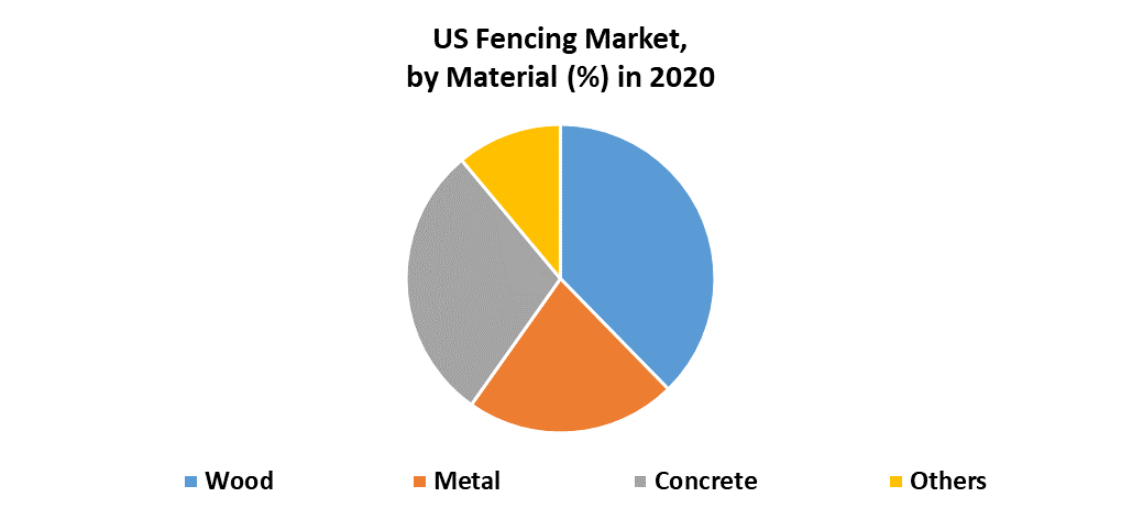 US Fencing Market