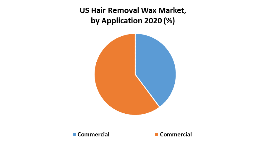 US Hair Removal Wax Market