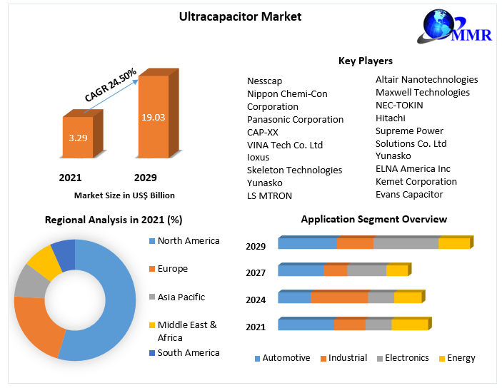 Ultra-Capacitor Market - Industry Analysis and Forecast (2022-2029)