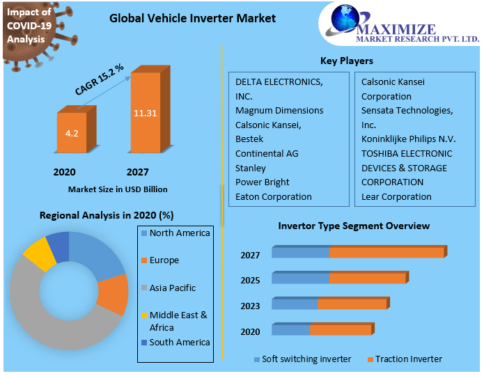 Vehicle Inverter Market
